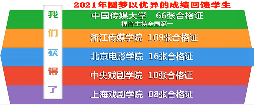 2021年圆梦艺考光荣榜